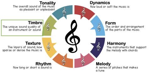 what does timbre mean in music? and how does it influence our perception of different musical instruments?